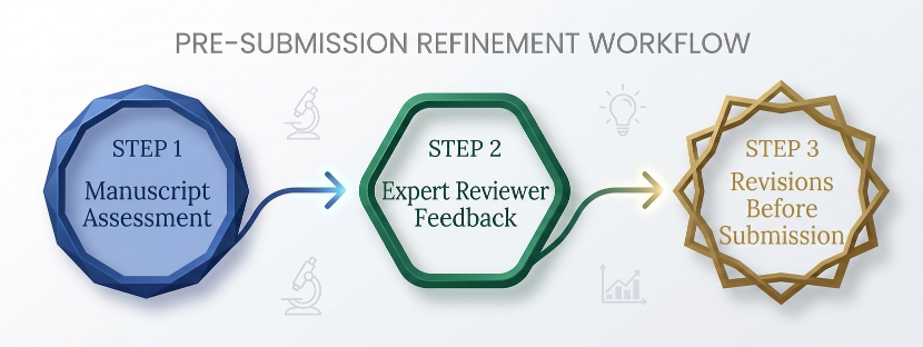 Pre Submission Peer Review Works
