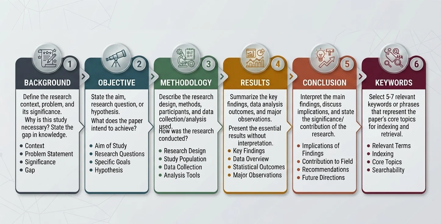 Write an Abstract for a Research Paper