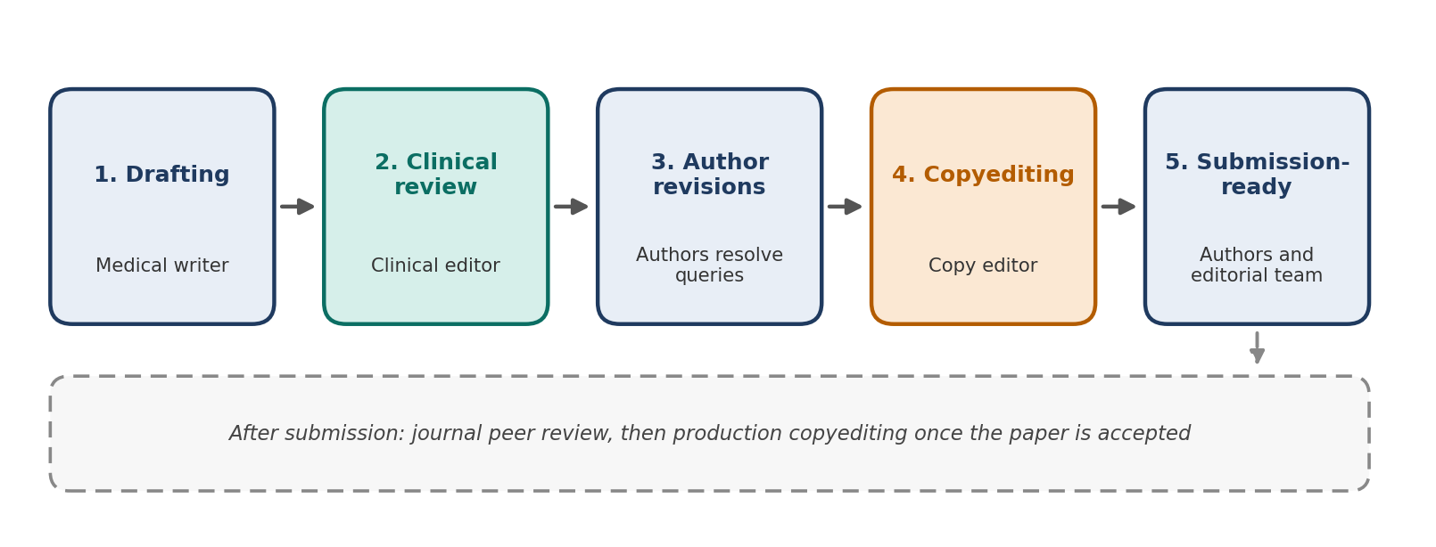 Peer Review vs Copyediting