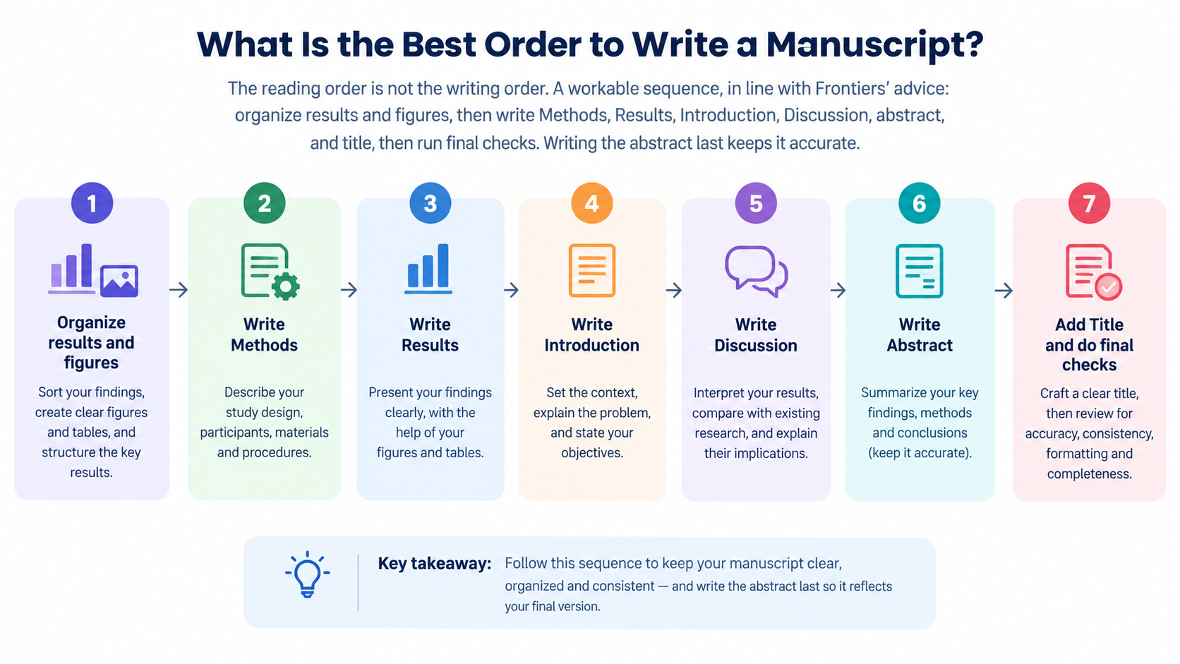 writing order